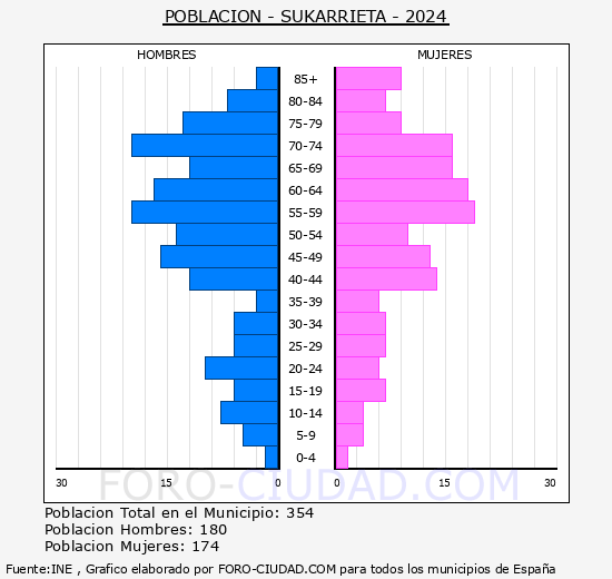 Sukarrieta - Pirmide de poblacin grupos quinquenales - Censo 2024