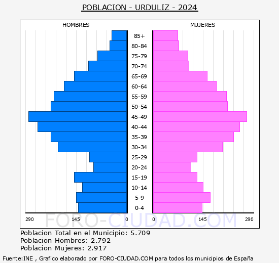 Urduliz - Pirmide de poblacin grupos quinquenales - Censo 2024