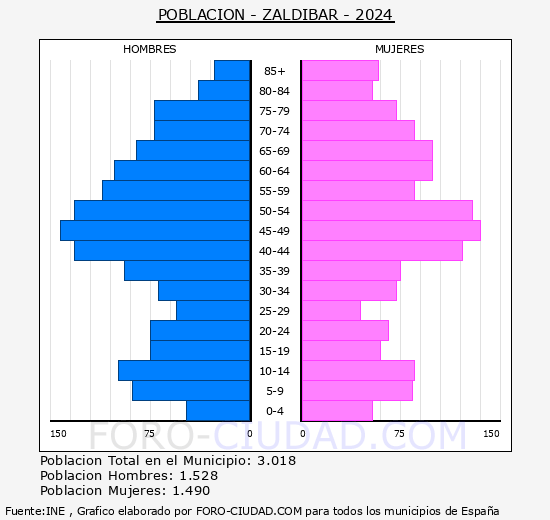 Zaldibar - Pirmide de poblacin grupos quinquenales - Censo 2024