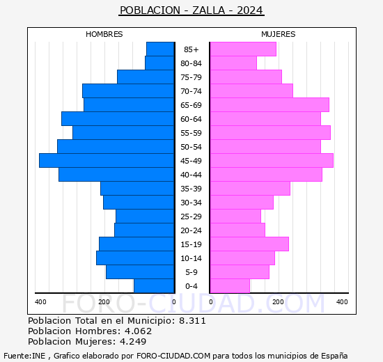 Zalla - Pir�mide de poblaci�n grupos quinquenales - Censo 2024