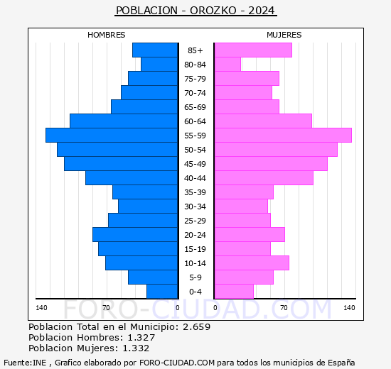 Orozko - Pir�mide de poblaci�n grupos quinquenales - Censo 2024