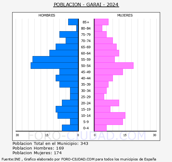 Garai - Pirmide de poblacin grupos quinquenales - Censo 2024