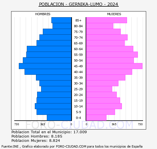 Gernika-Lumo - Pirmide de poblacin grupos quinquenales - Censo 2024