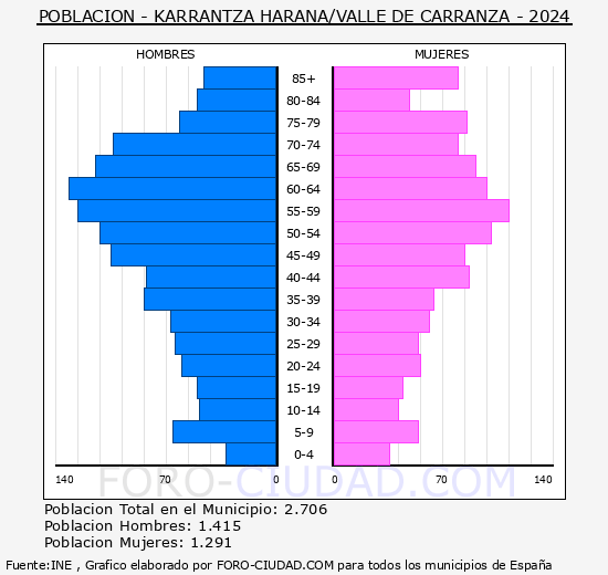Karrantza Harana/Valle de Carranza - Pirmide de poblacin grupos quinquenales - Censo 2024
