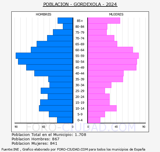 Gordexola - Pirmide de poblacin grupos quinquenales - Censo 2024