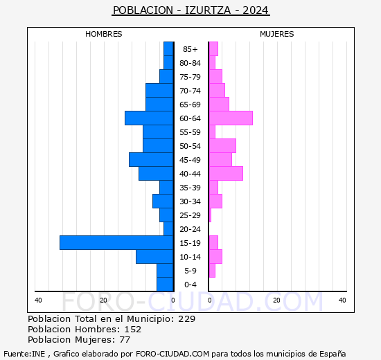 Izurtza - Pirmide de poblacin grupos quinquenales - Censo 2024