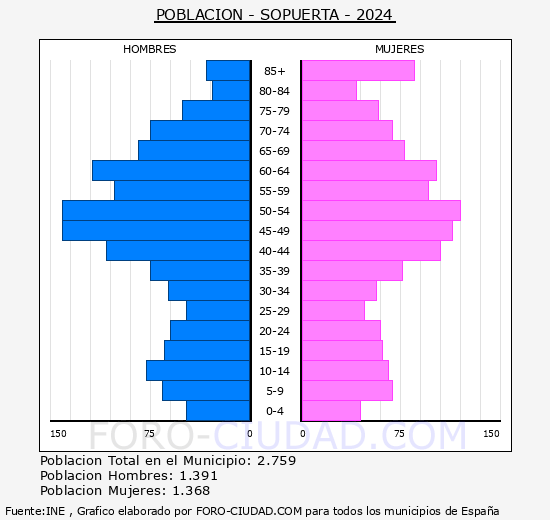 Sopuerta - Pirmide de poblacin grupos quinquenales - Censo 2024