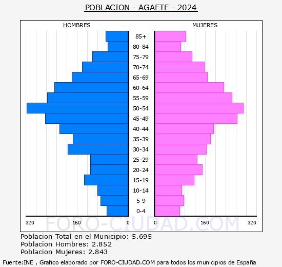 Agaete - Pirmide de poblacin grupos quinquenales - Censo 2024