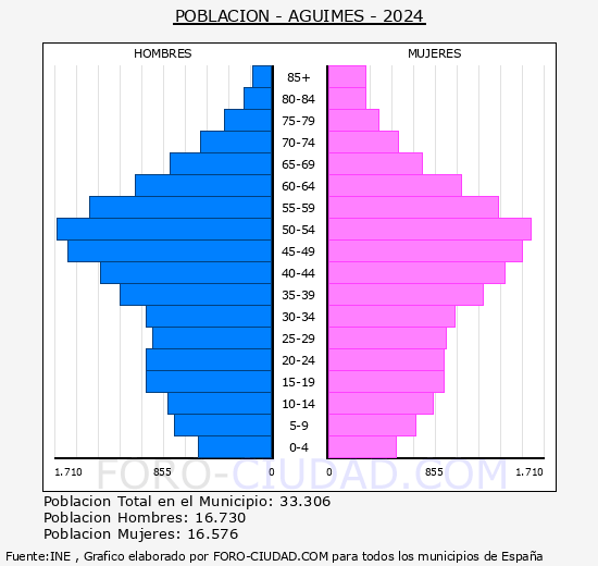 Agimes - Pirmide de poblacin grupos quinquenales - Censo 2024