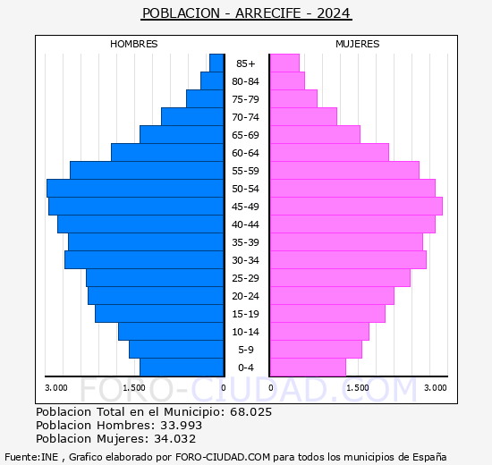 Arrecife - Pir�mide de poblaci�n grupos quinquenales - Censo 2024
