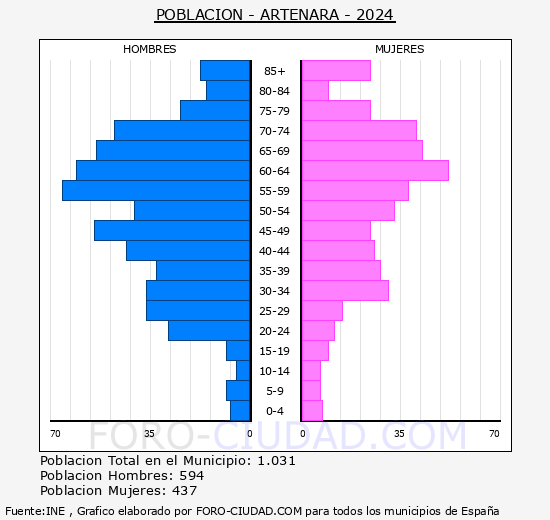 Artenara - Pir�mide de poblaci�n grupos quinquenales - Censo 2024
