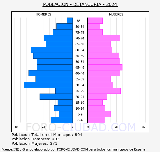 Betancuria - Pir�mide de poblaci�n grupos quinquenales - Censo 2024