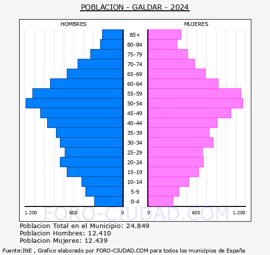 Gldar - Pirmide de poblacin grupos quinquenales - Censo 2024