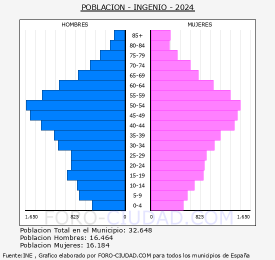 Ingenio - Pir�mide de poblaci�n grupos quinquenales - Censo 2024