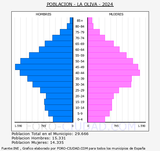 La Oliva - Pirmide de poblacin grupos quinquenales - Censo 2024