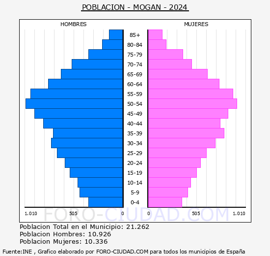 Mogn - Pirmide de poblacin grupos quinquenales - Censo 2024