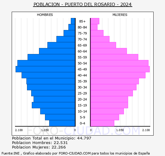 Puerto del Rosario - Pir�mide de poblaci�n grupos quinquenales - Censo 2024