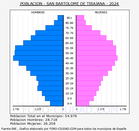 San Bartolom de Tirajana - Pirmide de poblacin grupos quinquenales - Censo 2024