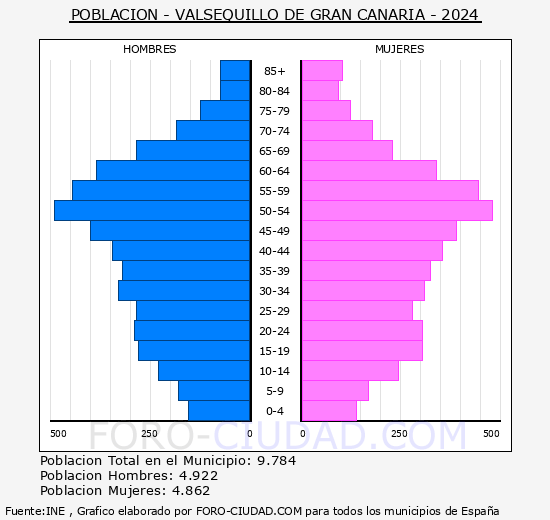 Valsequillo de Gran Canaria - Pir�mide de poblaci�n grupos quinquenales - Censo 2024