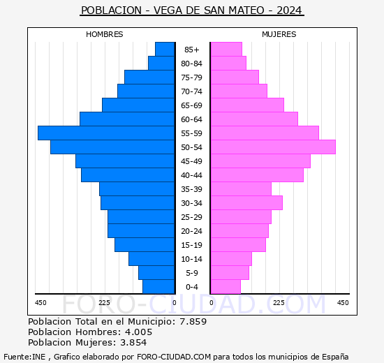 Vega de San Mateo - Pirmide de poblacin grupos quinquenales - Censo 2024