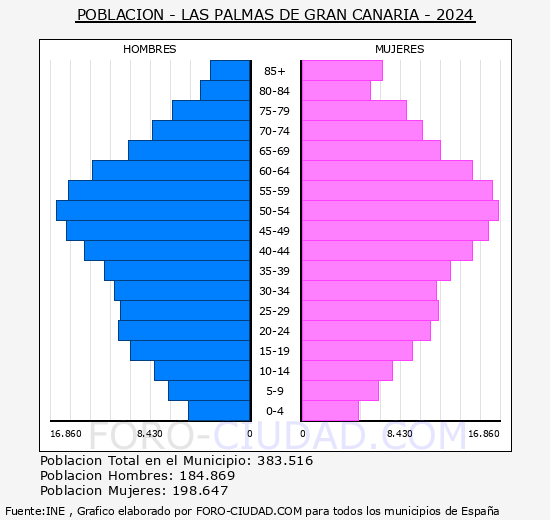 Las Palmas de Gran Canaria - Pirmide de poblacin grupos quinquenales - Censo 2024