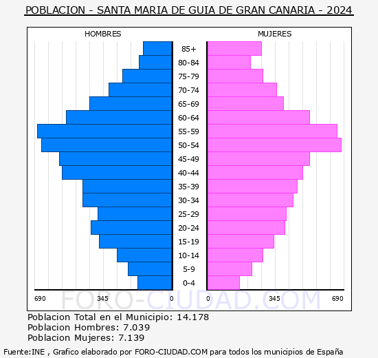 Santa Mara de Gua de Gran Canaria - Pirmide de poblacin grupos quinquenales - Censo 2024