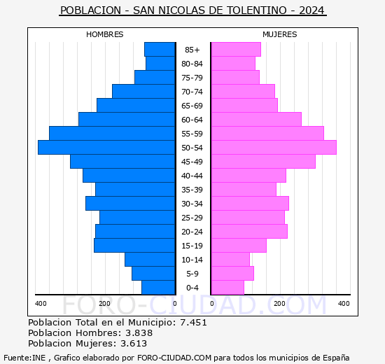 La Aldea de San Nicols - Pirmide de poblacin grupos quinquenales - Censo 2024