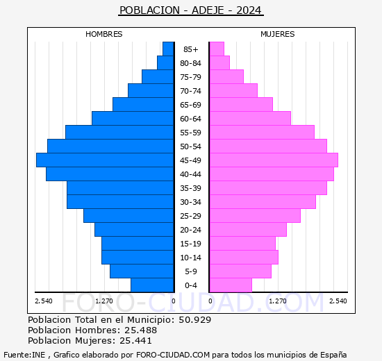 Adeje - Pir�mide de poblaci�n grupos quinquenales - Censo 2024