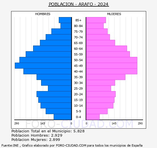 Arafo - Pirmide de poblacin grupos quinquenales - Censo 2024