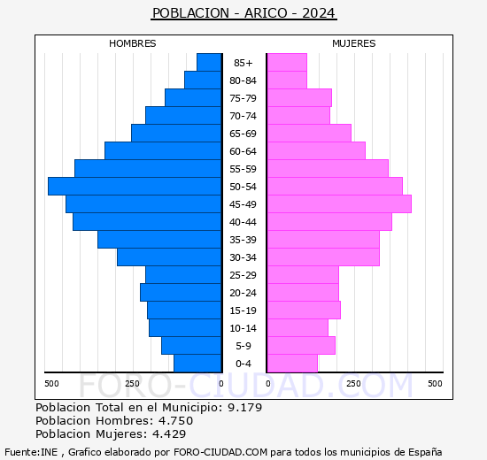 Arico - Pirmide de poblacin grupos quinquenales - Censo 2024
