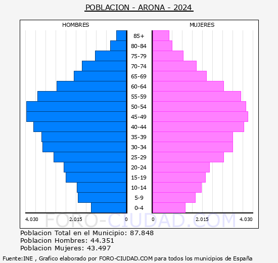 Arona - Pirmide de poblacin grupos quinquenales - Censo 2024