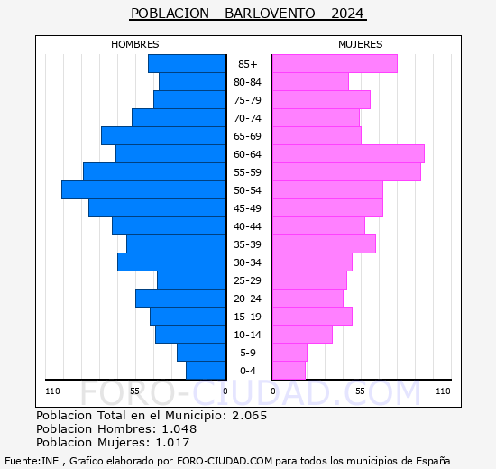 Barlovento - Pirmide de poblacin grupos quinquenales - Censo 2024