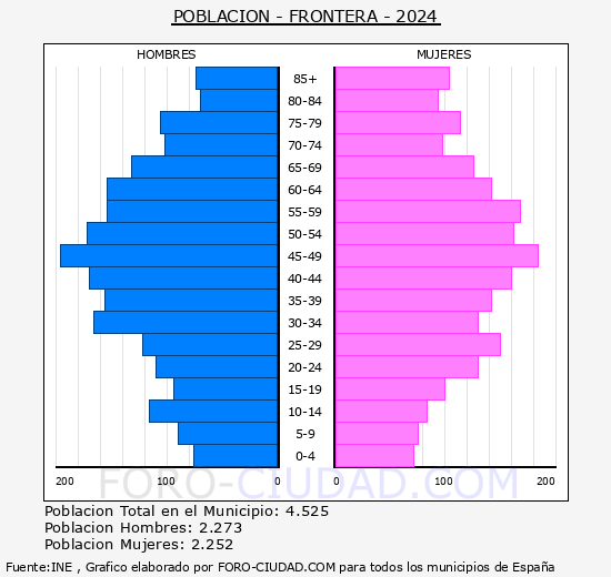 Frontera - Pirmide de poblacin grupos quinquenales - Censo 2024