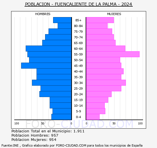 Fuencaliente de la Palma - Pir�mide de poblaci�n grupos quinquenales - Censo 2024