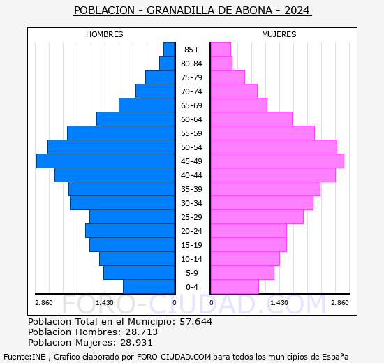 Granadilla de Abona - Pir�mide de poblaci�n grupos quinquenales - Censo 2024