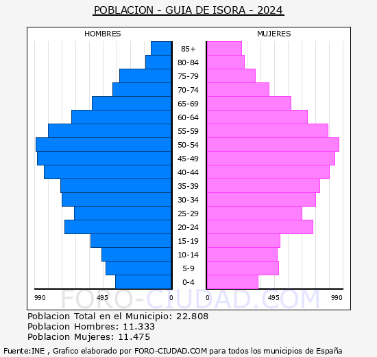 Gu�a de Isora - Pir�mide de poblaci�n grupos quinquenales - Censo 2024