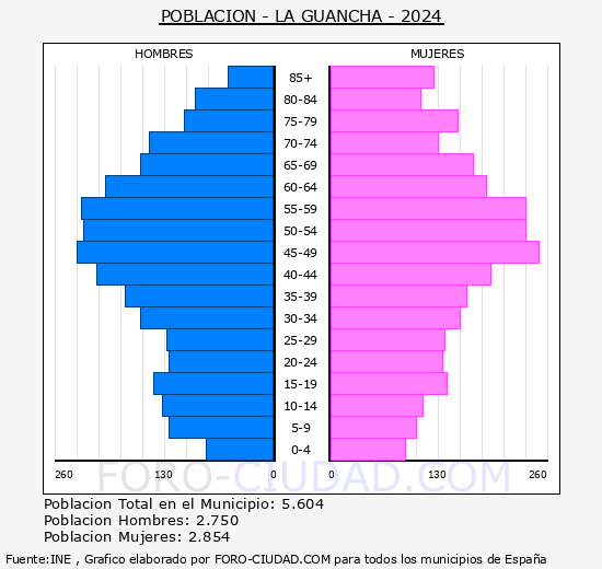 La Guancha - Pirmide de poblacin grupos quinquenales - Censo 2024
