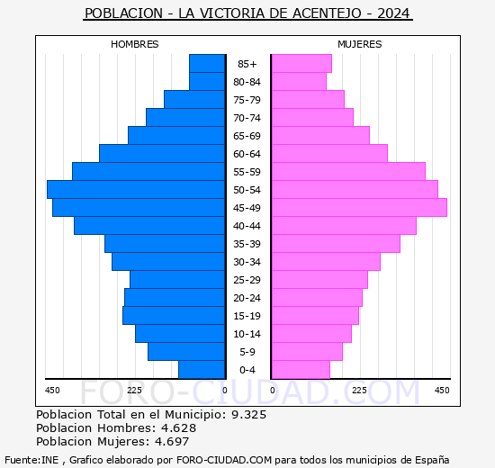 La Victoria de Acentejo - Pirmide de poblacin grupos quinquenales - Censo 2024