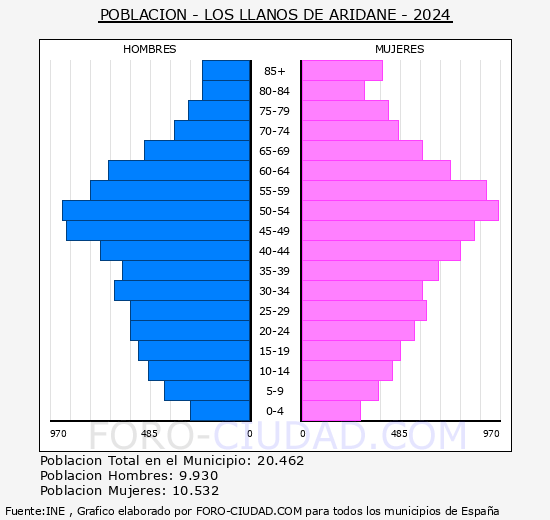 Los Llanos de Aridane - Pir�mide de poblaci�n grupos quinquenales - Censo 2024