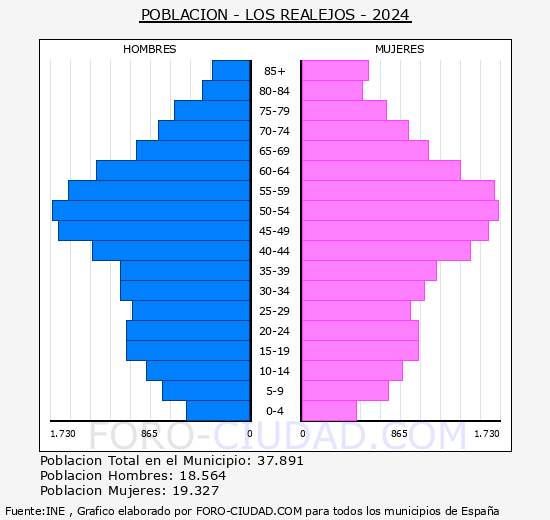 Los Realejos - Pir�mide de poblaci�n grupos quinquenales - Censo 2024