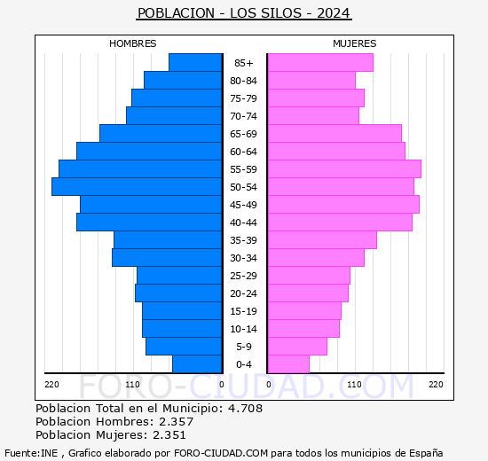 Los Silos - Pir�mide de poblaci�n grupos quinquenales - Censo 2024