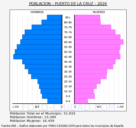 Puerto de la Cruz - Pir�mide de poblaci�n grupos quinquenales - Censo 2024