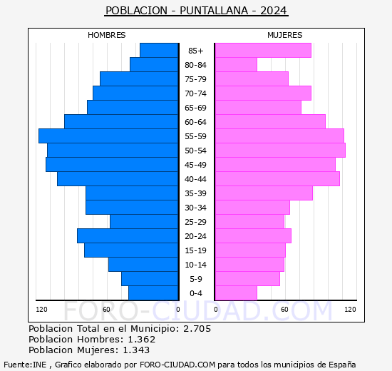 Puntallana - Pirmide de poblacin grupos quinquenales - Censo 2024