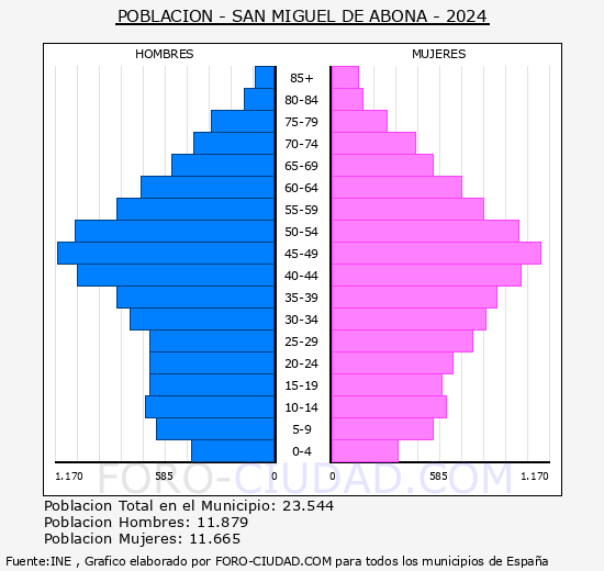 San Miguel de Abona - Pirmide de poblacin grupos quinquenales - Censo 2024