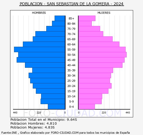 San Sebastin de la Gomera - Pirmide de poblacin grupos quinquenales - Censo 2024