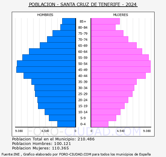 Santa Cruz de Tenerife - Pirmide de poblacin grupos quinquenales - Censo 2024