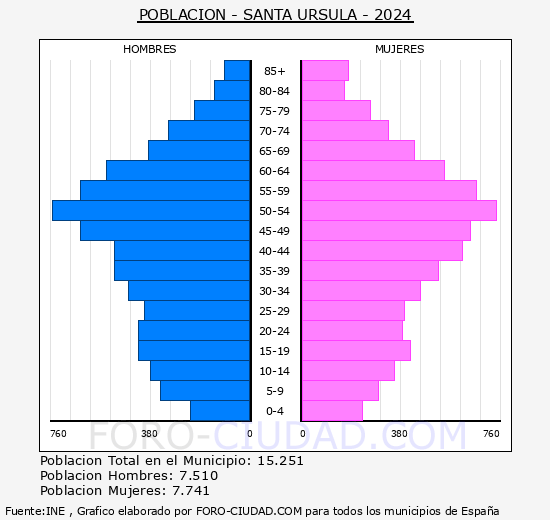 Santa rsula - Pirmide de poblacin grupos quinquenales - Censo 2024