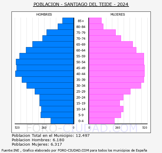 Santiago del Teide - Pirmide de poblacin grupos quinquenales - Censo 2024