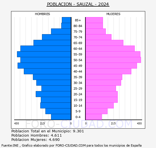 El Sauzal - Pirmide de poblacin grupos quinquenales - Censo 2024