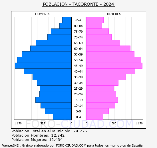 Tacoronte - Pirmide de poblacin grupos quinquenales - Censo 2024